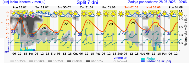 Vreme 7 dni