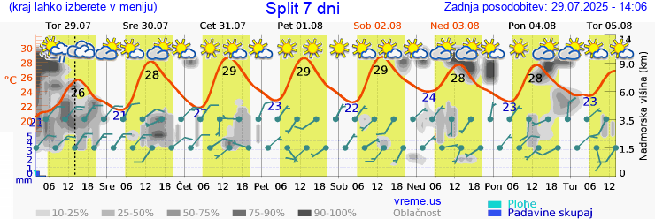 Vreme 7 dni