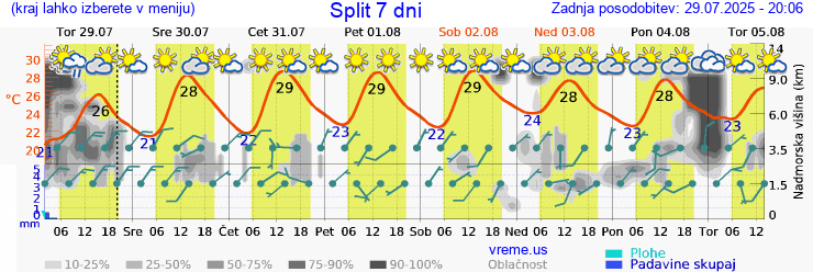 Vreme 7 dni