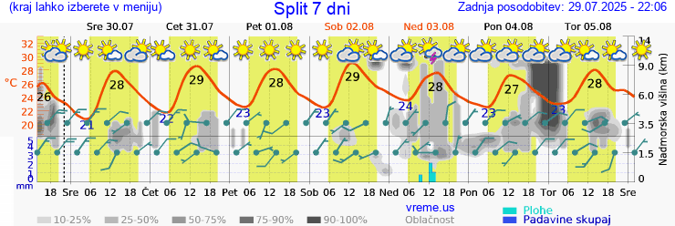 Vreme 7 dni