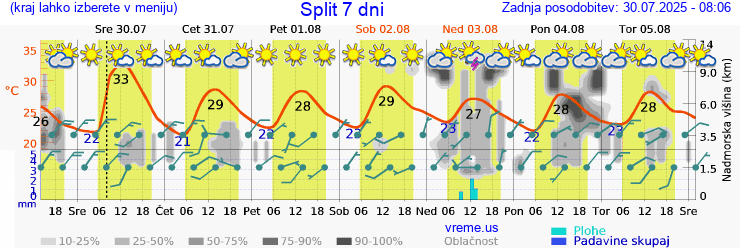 Vreme 7 dni