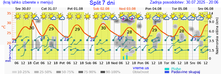 Vreme 7 dni