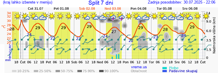 Vreme 7 dni
