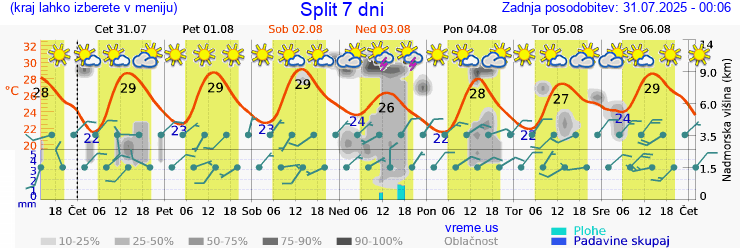 Vreme 7 dni