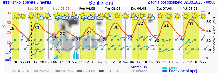 Vreme 7 dni
