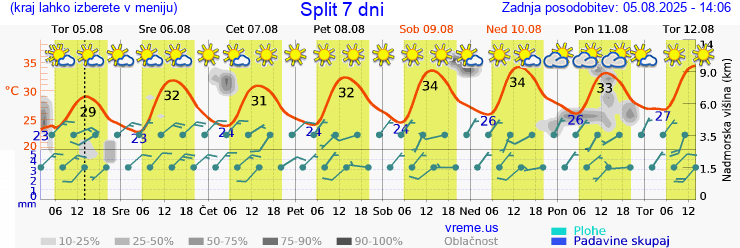 Vreme 7 dni