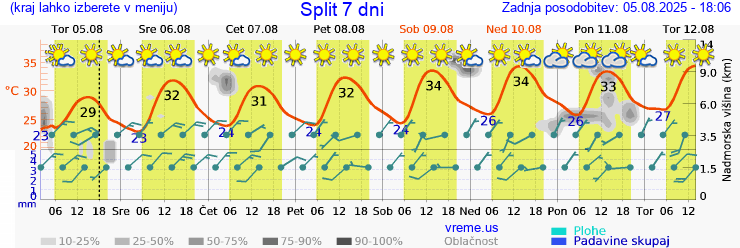 Vreme 7 dni