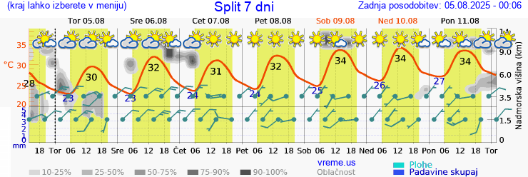 Vreme 7 dni