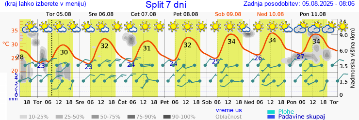 Vreme 7 dni