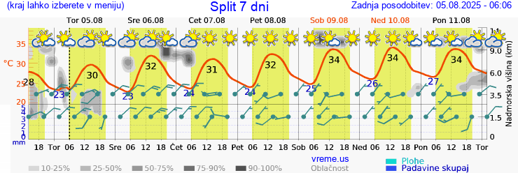 Vreme 7 dni