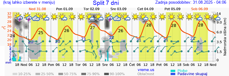 Vreme 7 dni
