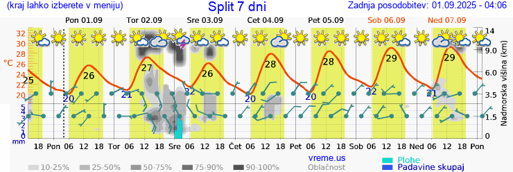 Vreme 7 dni