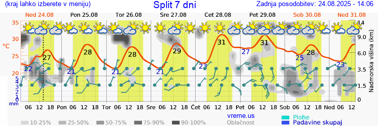 Vreme 7 dni