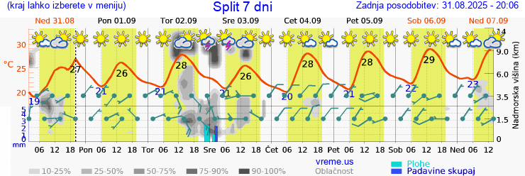 Vreme 7 dni