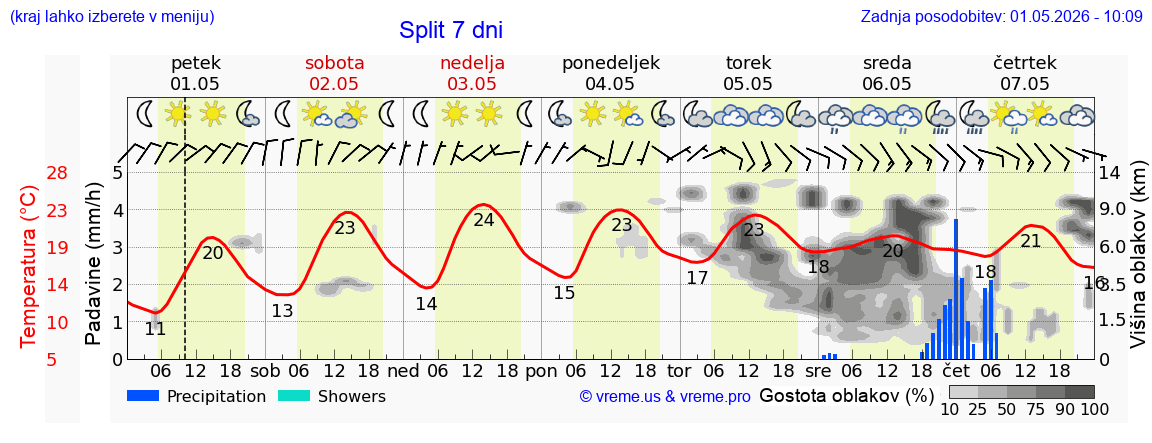 Vreme 7 dni
