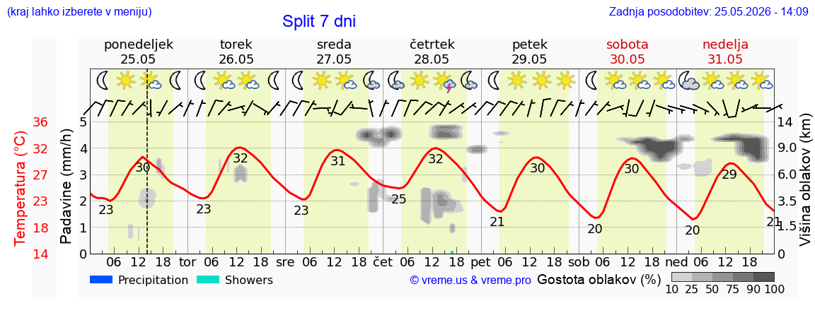 Wetter 7 Tage