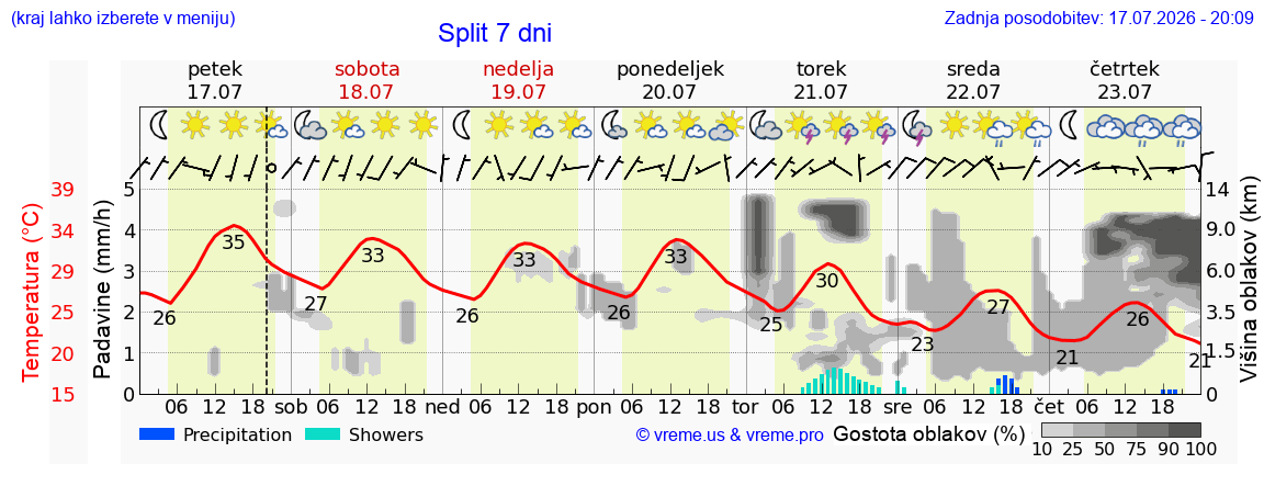 Vreme 7 dni