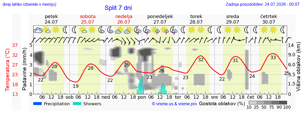 Vreme 7 dni
