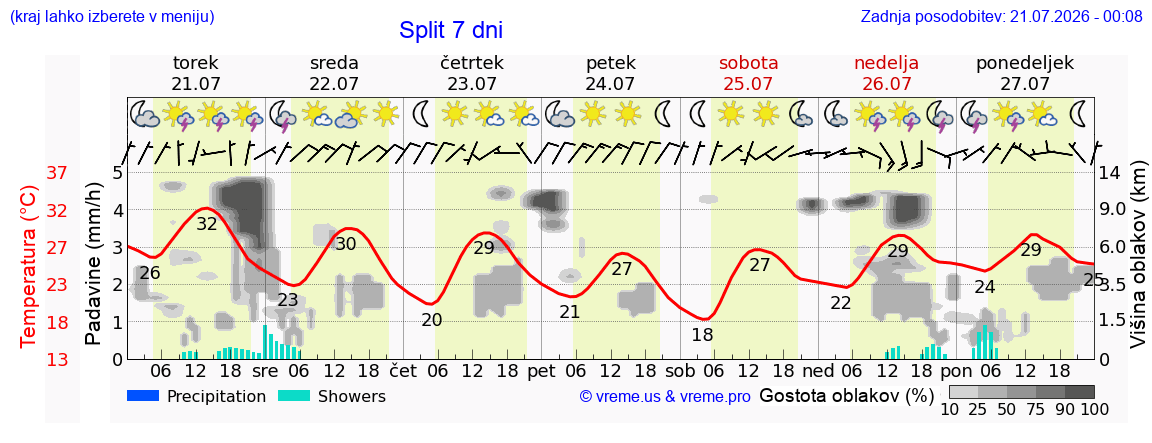 Vreme 7 dni