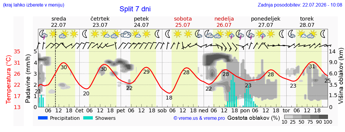 Vreme 7 dni