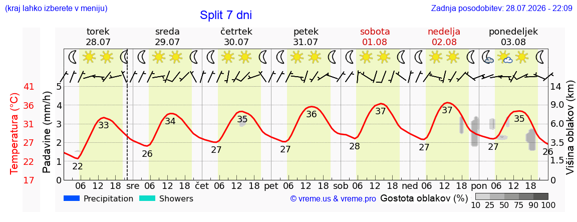 Wetter 7 Tage