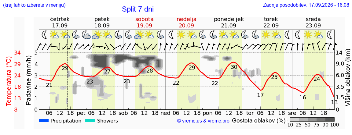 Wetter 7 Tage