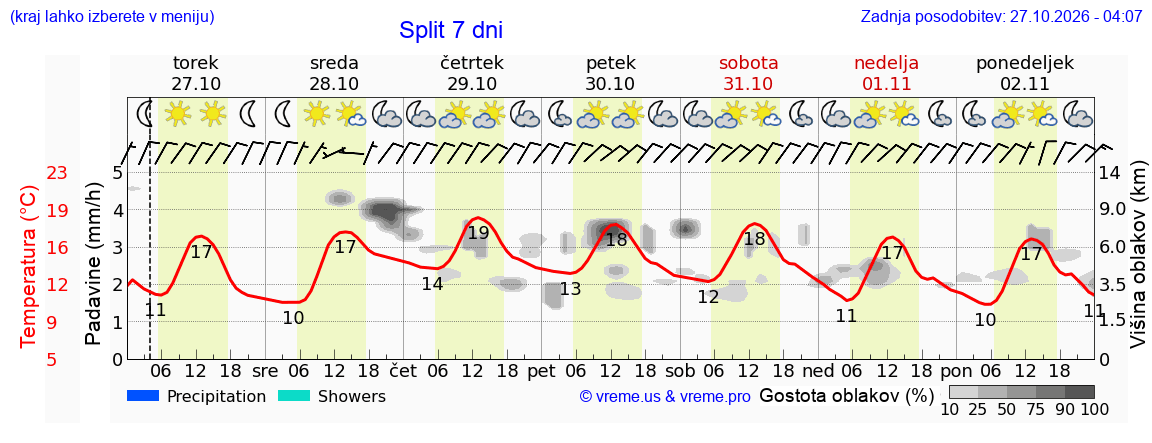 Wetter 7 Tage