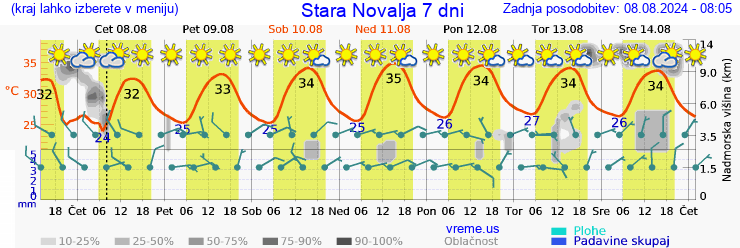 Vreme 7 dni