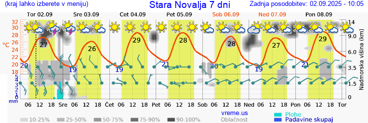 Vreme 7 dni