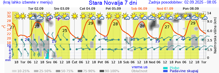 Vreme 7 dni