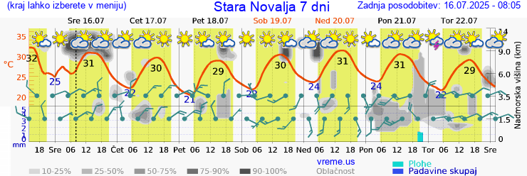 Vreme 7 dni