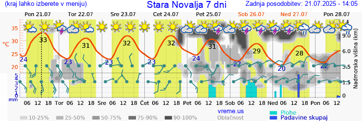 Vreme 7 dni