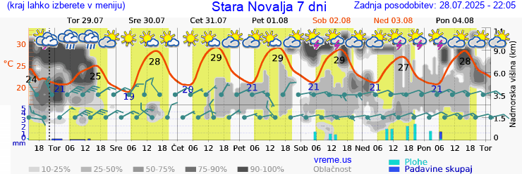 Vreme 7 dni