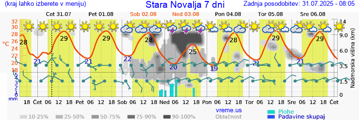 Vreme 7 dni