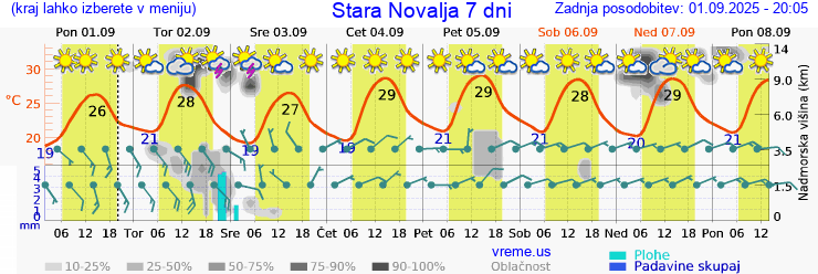 Vreme 7 dni