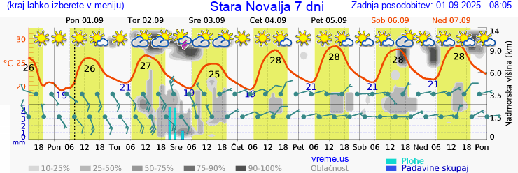 Vreme 7 dni