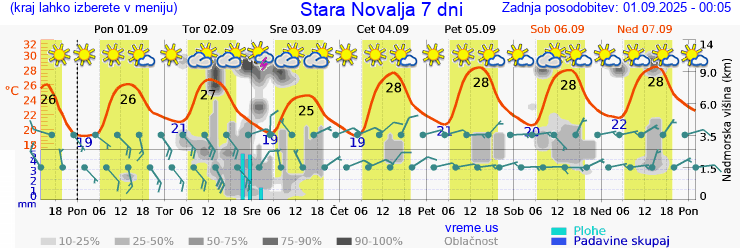 Vreme 7 dni