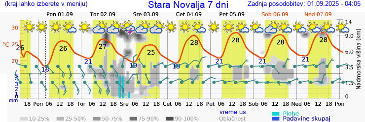 Vreme 7 dni
