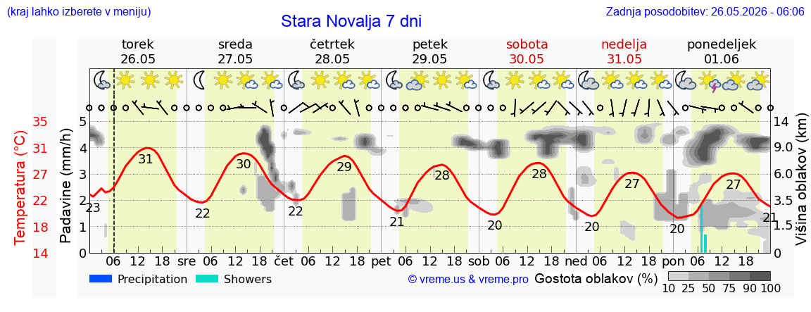 Wetter 7 Tage