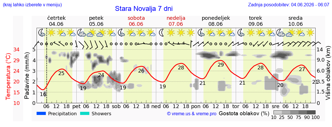 Wetter 7 Tage