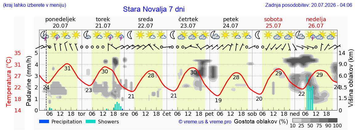 Vreme 7 dni