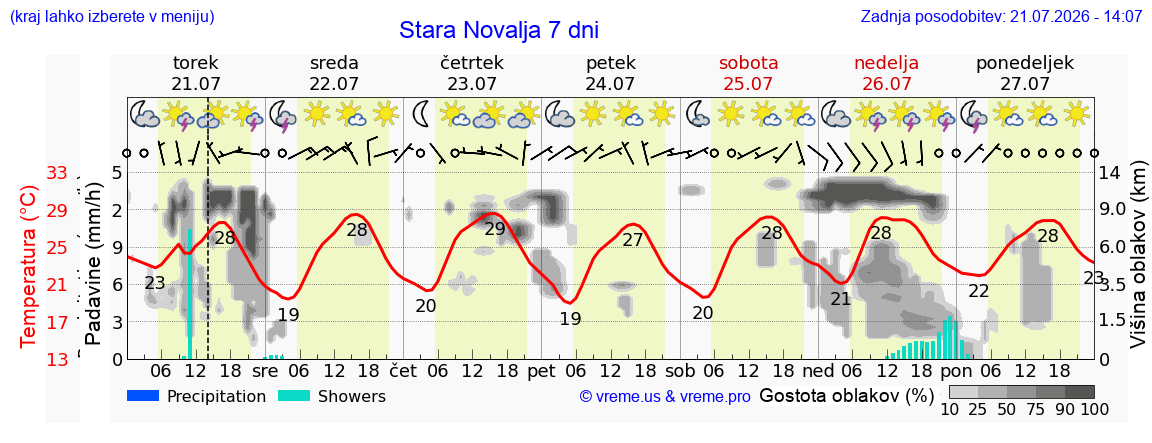 Vreme 7 dni
