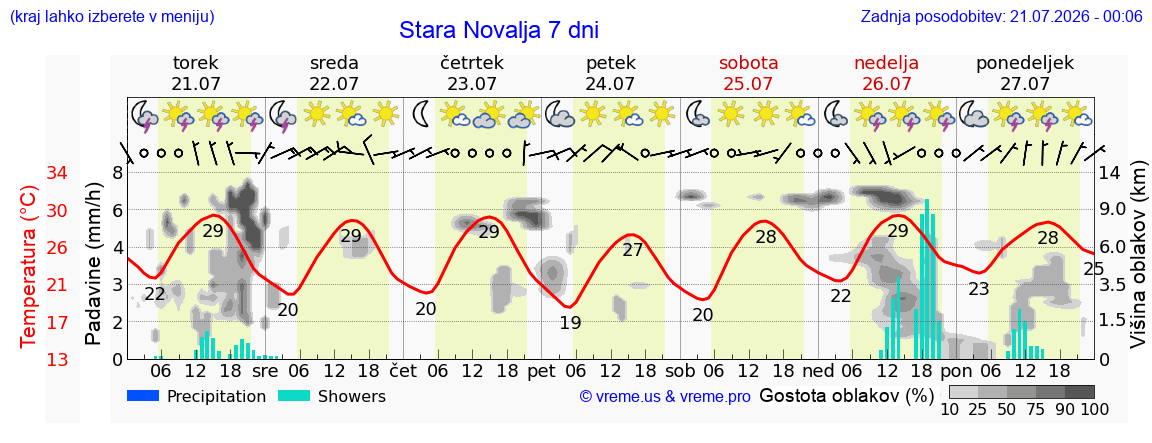 Vreme 7 dni