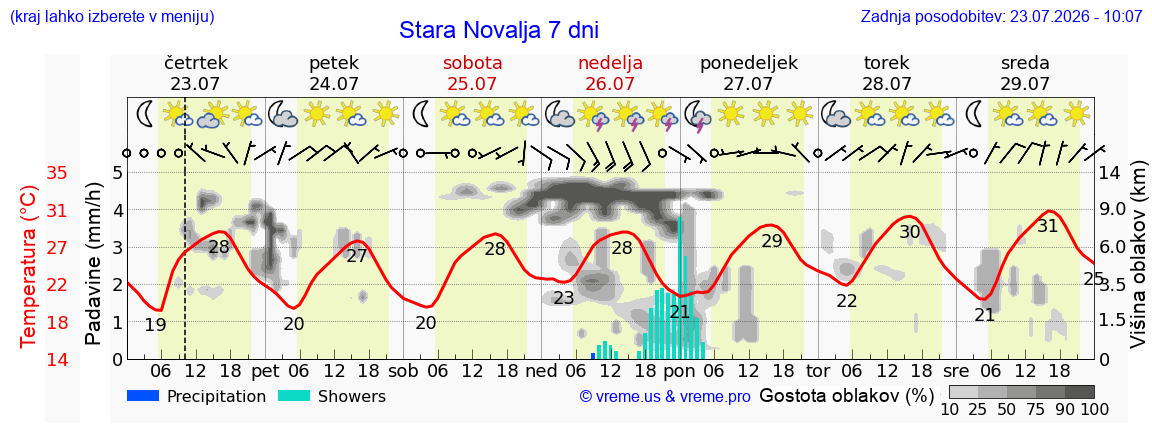 Vreme 7 dni