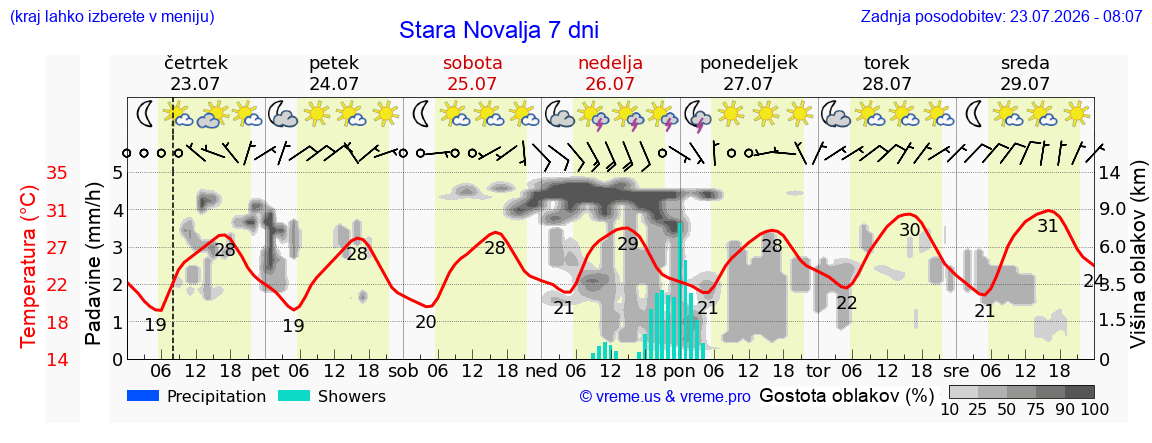 Vreme 7 dni