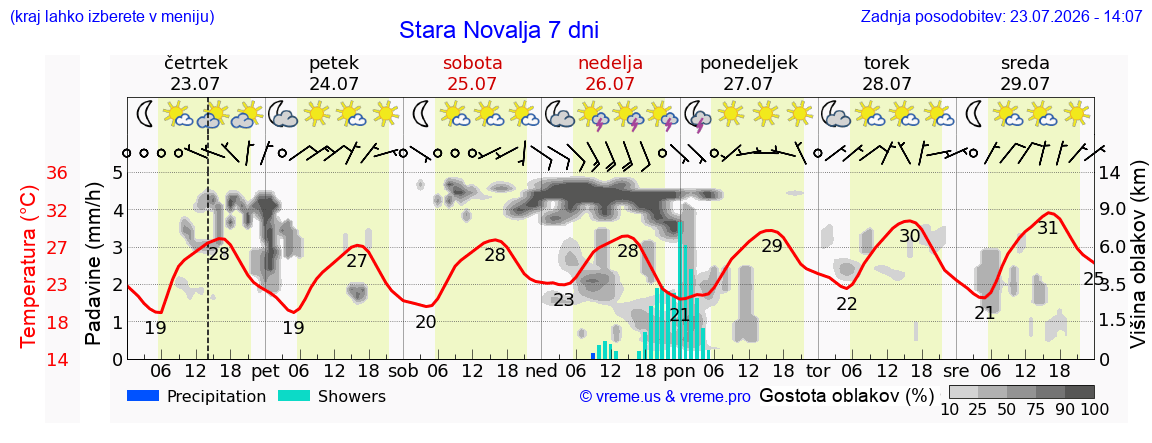 Vreme 7 dni