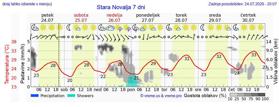 Vreme 7 dni