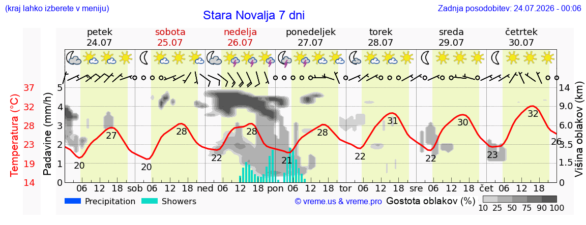 Vreme 7 dni