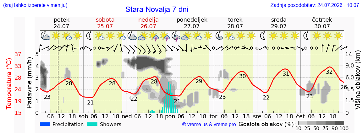 Vreme 7 dni