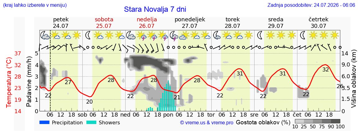 Vreme 7 dni